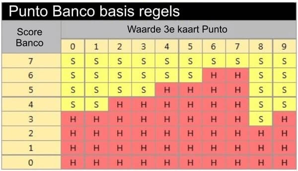 Punto Banco basis spelregels