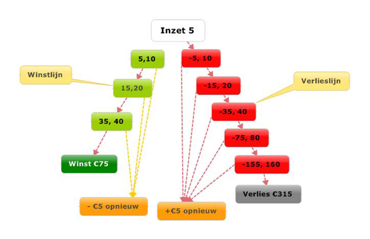 Martingale Systeem roulette